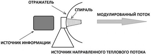 Модуляция постоянного потока эфира информационным сигналом