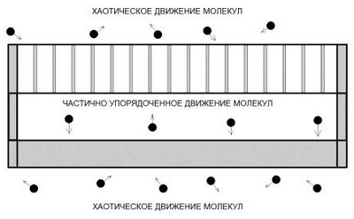 Поток частиц направлен вдоль поверхности пластины