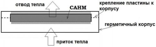 САНМ в герметичном корпусе, заполненном газом