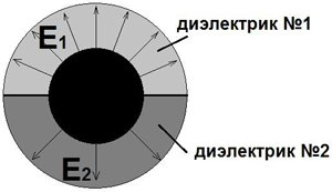 Уединенное заряженное тело, окруженное разными диэлектриками