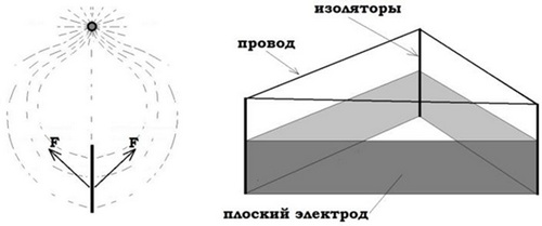 Поле между двумя асимметричными электродами конденсатора.