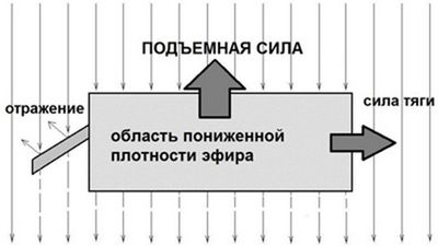 Схема управления эфироплавательным аппаратом