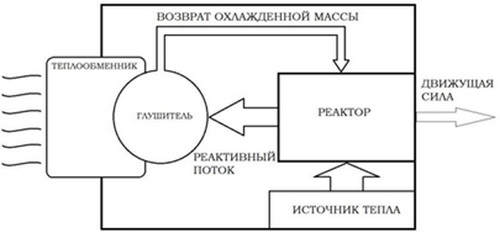 Движитель с замкнутым контуром реактивной массы