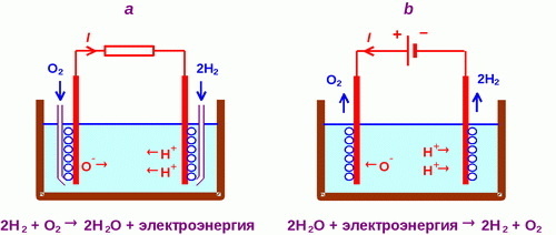 Рис. 3.6.1. Принцип работы простейшего водородно-кислородного топливного элемента (a) и устройства электролиза воды (b)