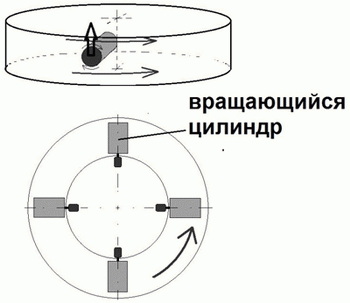  Рис. 2. Движитель на основе эффекта Магнуса