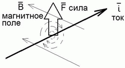 Рис. 3. Сила Лоренца, как результат градиента давления эфира