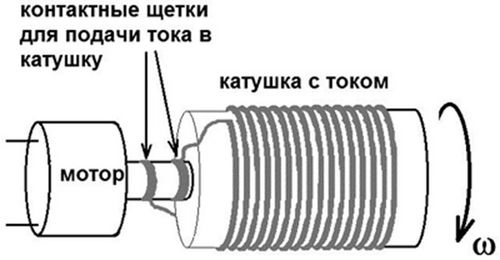 Схема эксперимента с вращающимся контуром тока