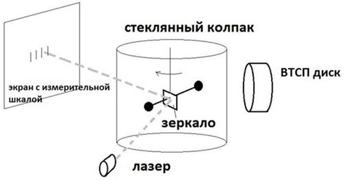 Эксперимент с крутильными весами