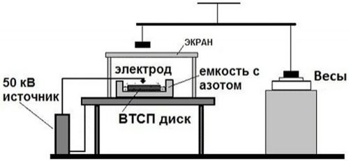 Схема эксперимента по влиянию электрического разряда на фазовое состояние охлажденного ВТСП материала