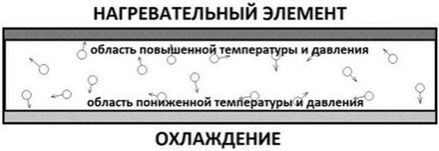 Схема движителя, использующего градиент температуры внутренней среды